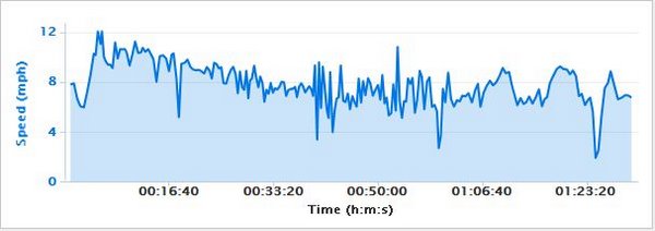 Jensen's speed graph Jensen's speed graph